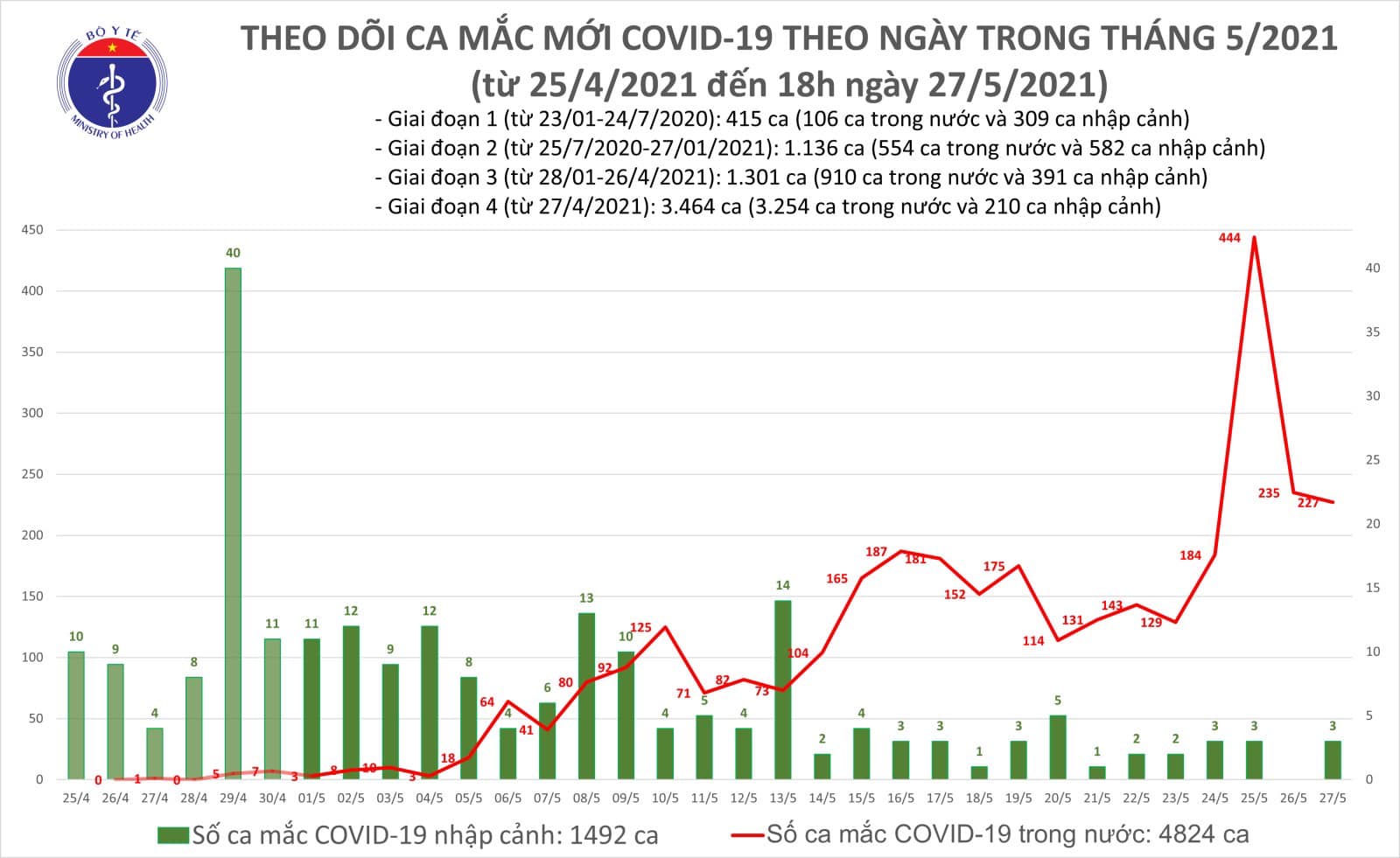 Số ca mắc mới ngày 27/5